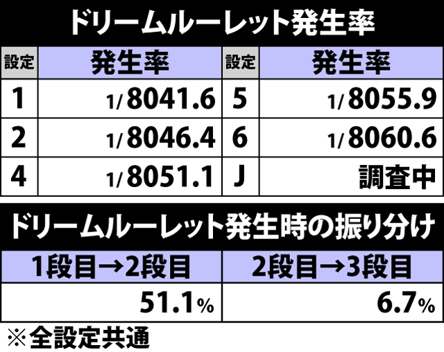 3.2.1 ドリームルーレット発生率&振り分け