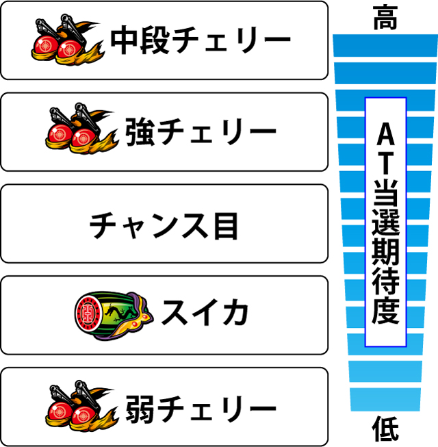 2.7.1 各役のAT当選期待度