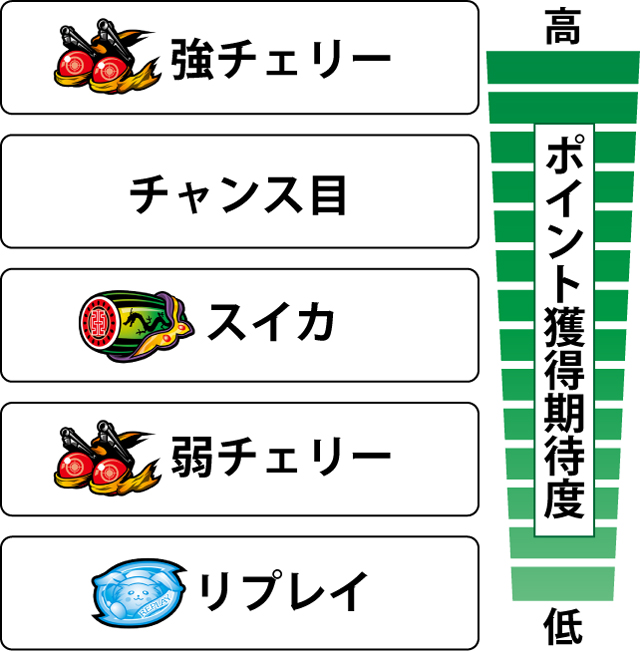2.8.1 四天使モード中・各役のポイント獲得期待度