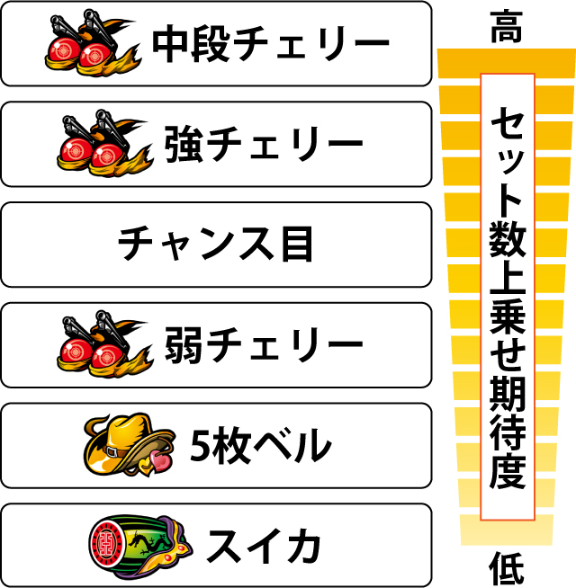 3.4.1 AT中・各役のセット数上乗せ期待度