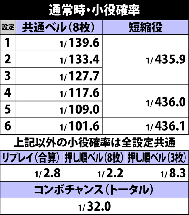 4.15.1 通常時・小役確率
