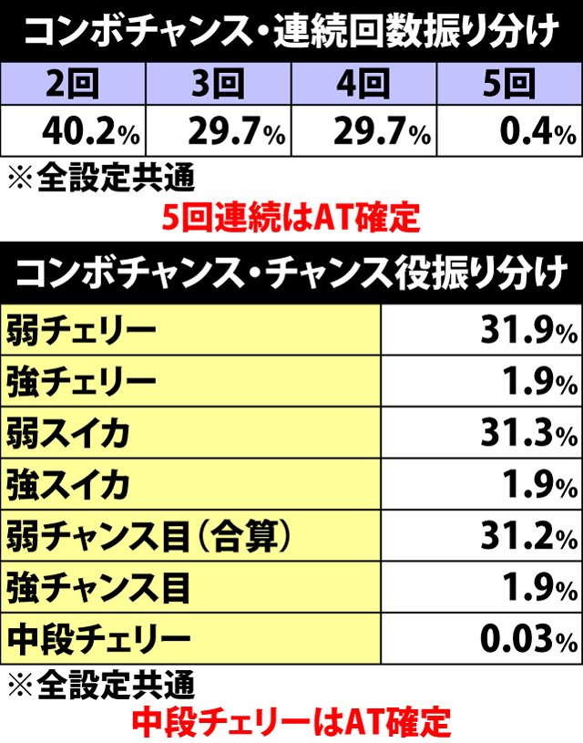 4.16.1 コンボチャンス・連続回数&チャンス役振り分け