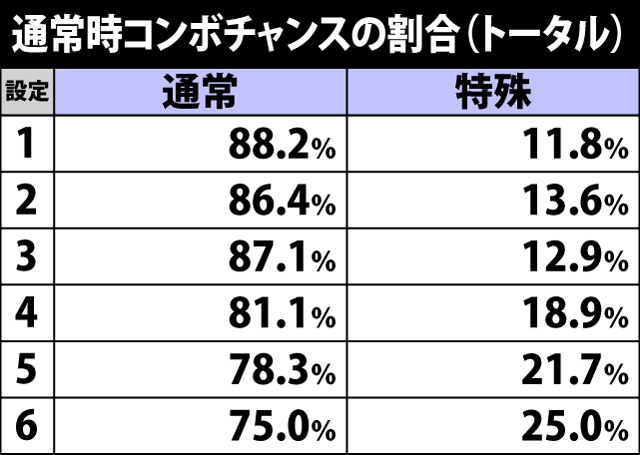 4.17.1 通常時コンボチャンス種別移行率
