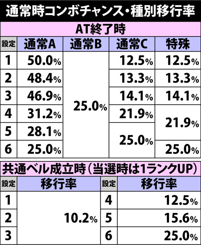 4.19.1 契機別・コンボチャンス種別移行率