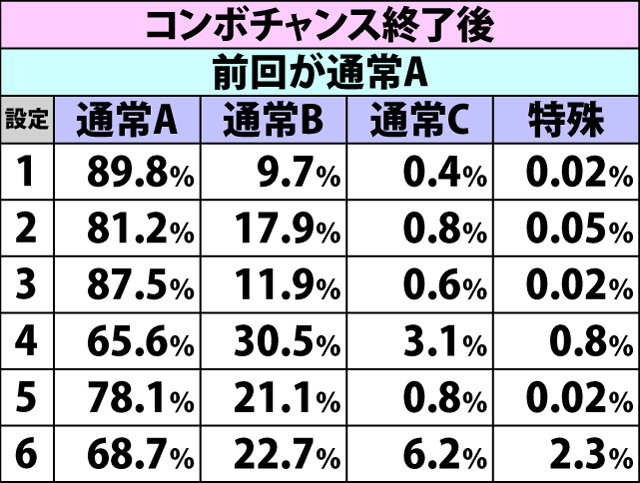 4.18.1 契機別・コンボチャンス種別移行率(続き)