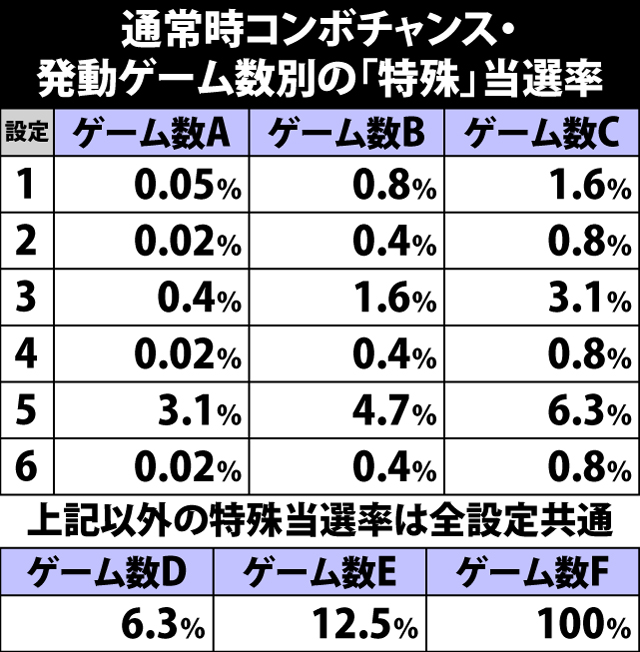 4.20.1 コンボチャンス発動ゲーム数別の特殊当選率
