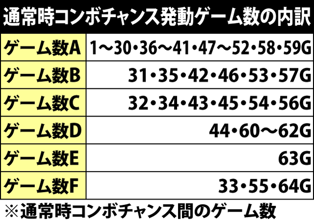 4.20.1 コンボチャンス発動ゲーム数別の特殊当選率