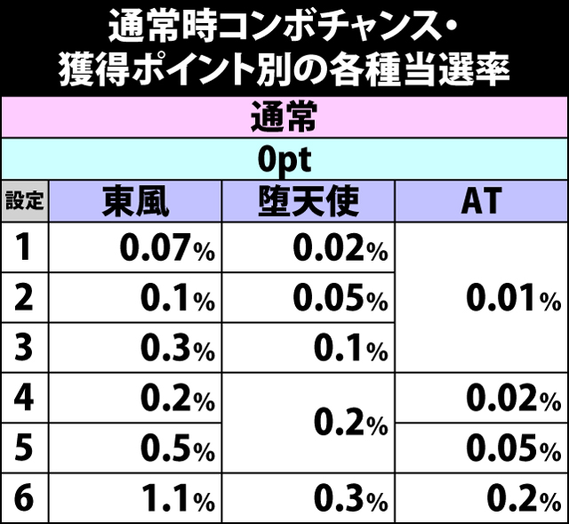4.23.1 通常時コンボチャンス・各種当選率