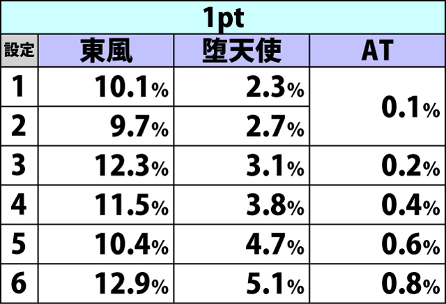 4.23.1 通常時コンボチャンス・各種当選率
