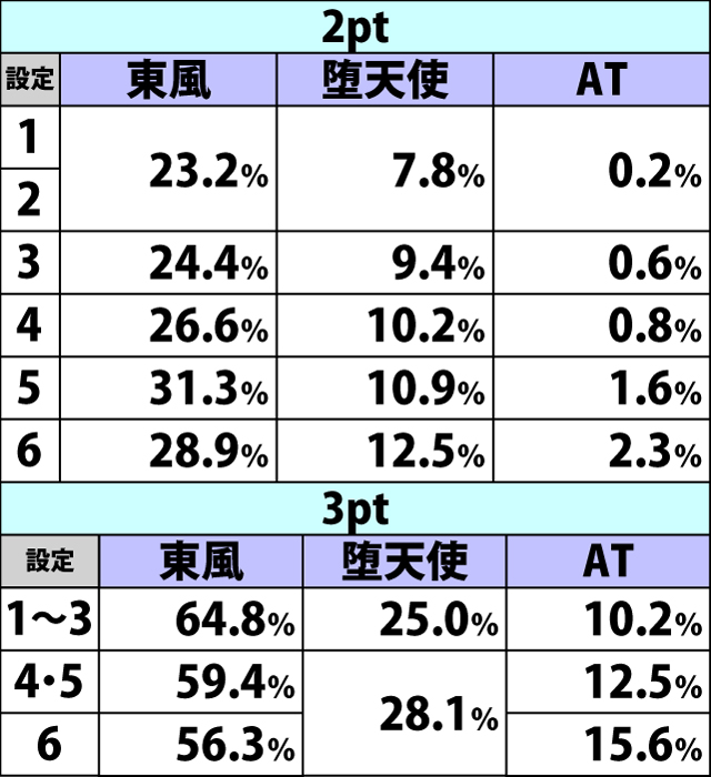 4.22.1 通常時コンボチャンス・各種当選率(続き1)