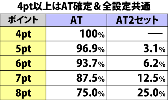 4.22.1 通常時コンボチャンス・各種当選率(続き1)