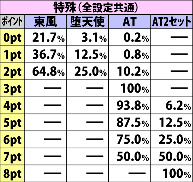 4.21.1 通常時コンボチャンス・各種当選率(続き2)