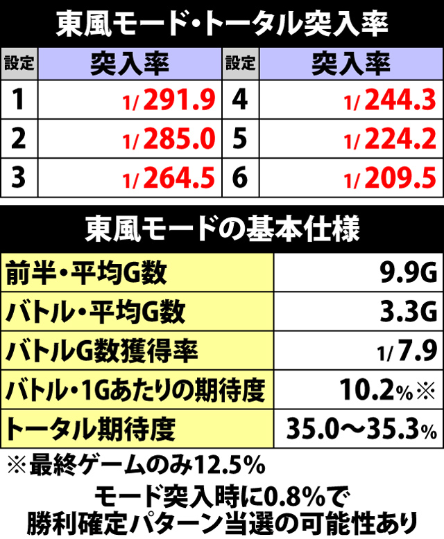 4.24.1 東風モードトータル出現率&基本仕様