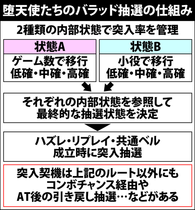 4.3.1 堕天使たちのバラッド抽選の仕組み&各種抽選値
