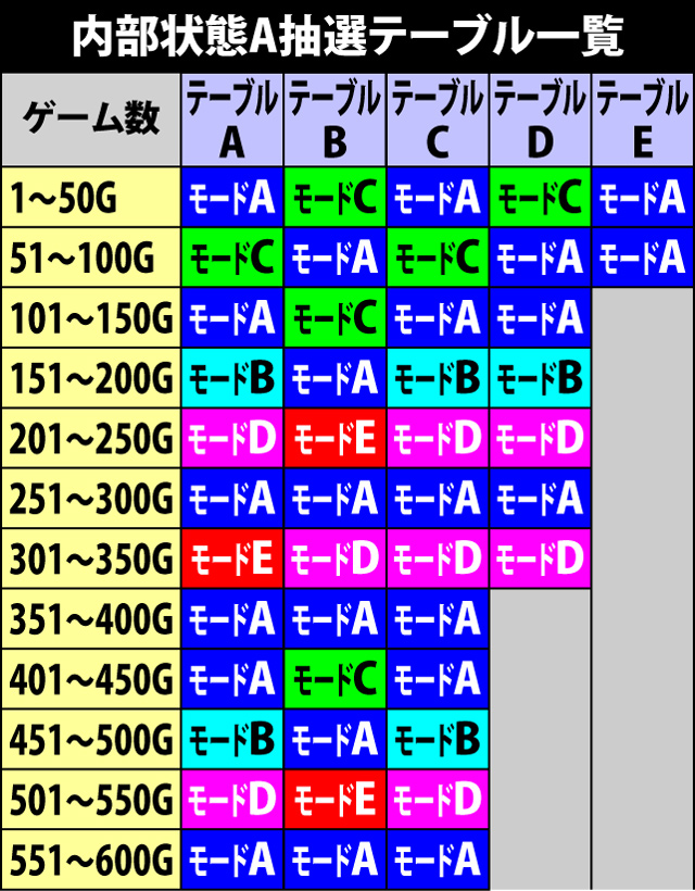 4.4.1 テーブル別・内部状態A抽選モード一覧&振り分け