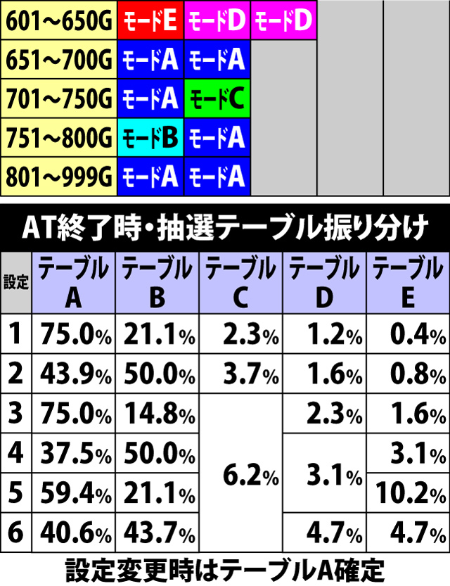 4.4.1 テーブル別・内部状態A抽選モード一覧&振り分け