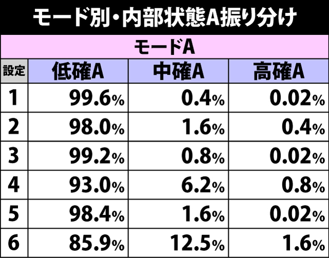 4.6.1 モード別・内部状態A振り分け