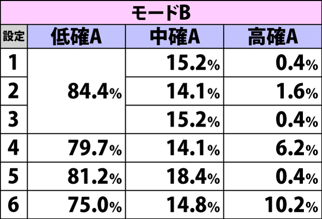 4.6.1 モード別・内部状態A振り分け
