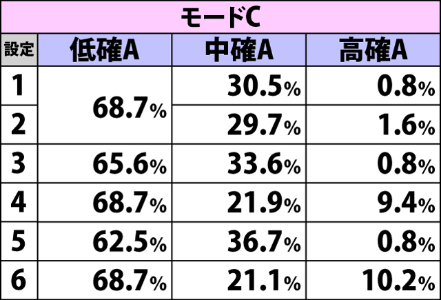 4.5.1 モード別・内部状態A振り分け(続き)