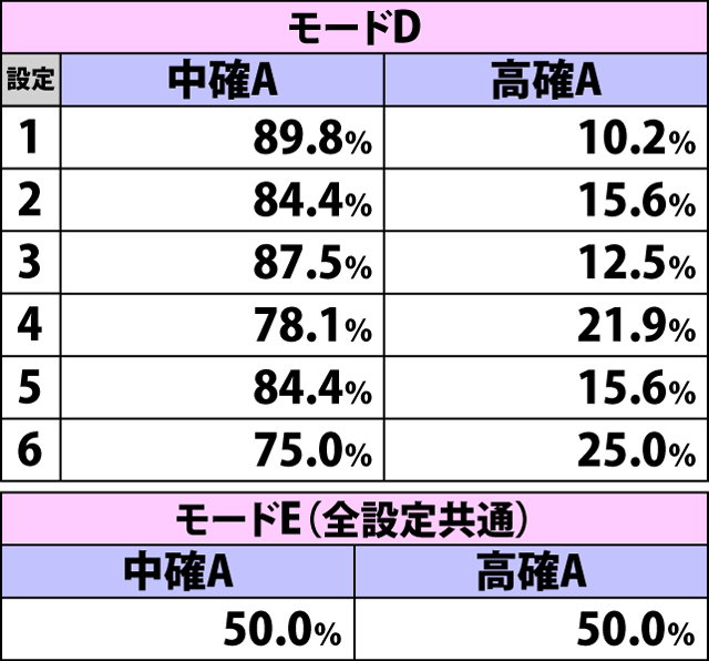 4.5.1 モード別・内部状態A振り分け(続き)