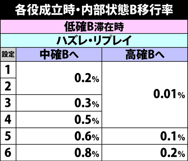 4.8.1 通常時・各役成立時の内部状態B移行率