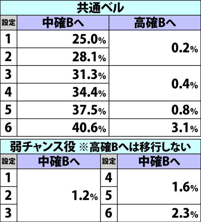 4.8.1 通常時・各役成立時の内部状態B移行率