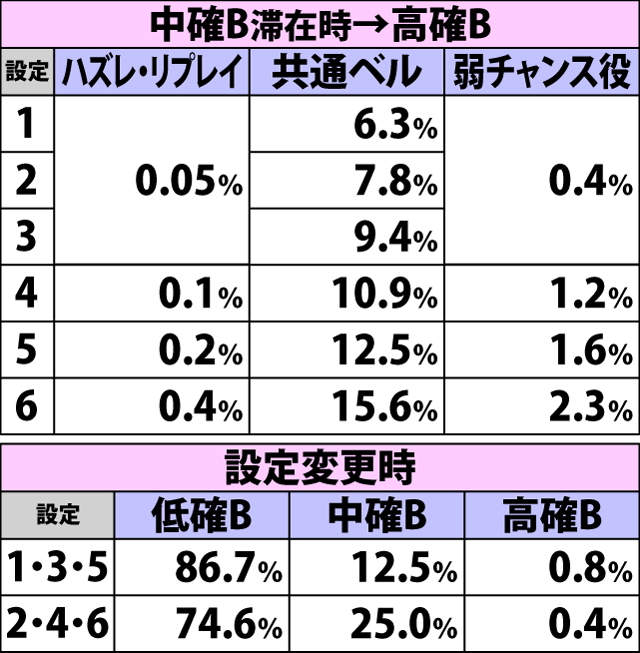 4.7.1 通常時・各役成立時の内部状態B移行率(続き)