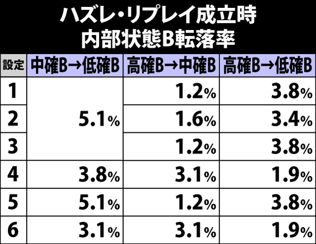 4.7.1 通常時・各役成立時の内部状態B移行率(続き)