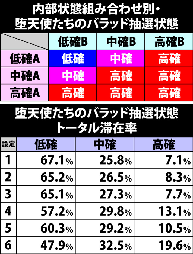 4.9.1 内部状態組み合わせ別・堕天使たちのバラッド抽選状態内訳&トータル割合