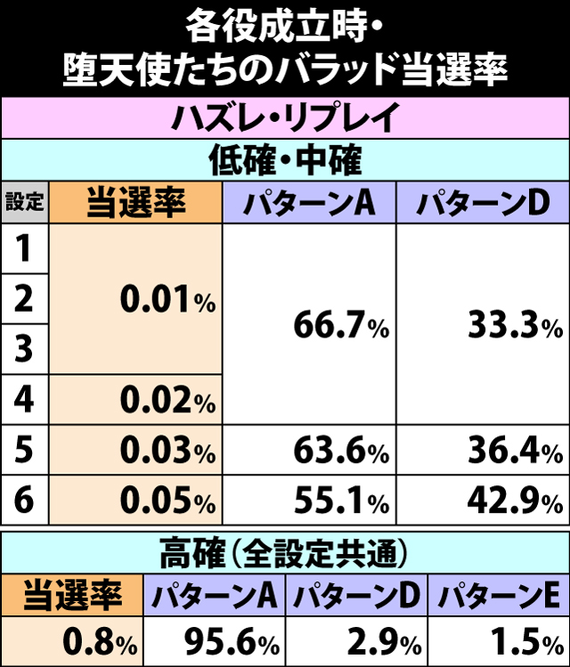 4.11.1 通常時・各役成立時の堕天使たちのバラッド当選率&パターン振り分け