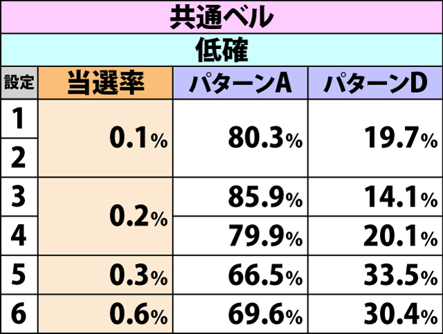 4.11.1 通常時・各役成立時の堕天使たちのバラッド当選率&パターン振り分け