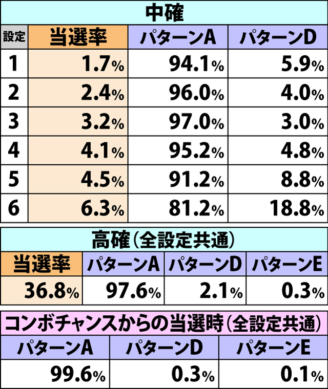 4.10.1 通常時・各役成立時の堕天使たちのバラッド当選率&パターン振り分け(続き)