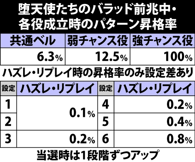 4.10.1 通常時・各役成立時の堕天使たちのバラッド当選率&パターン振り分け(続き)