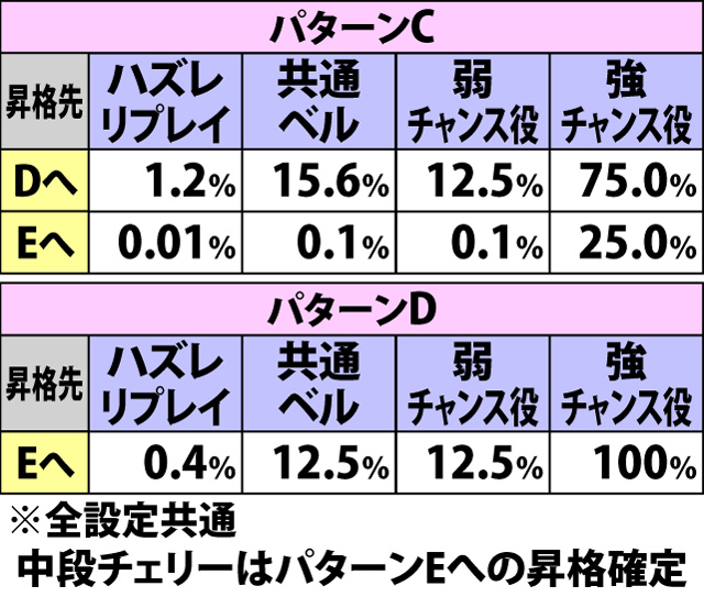 4.13.1 堕天使たちのバラッド中・各役成立時のパターン昇格率&AT当選期待度