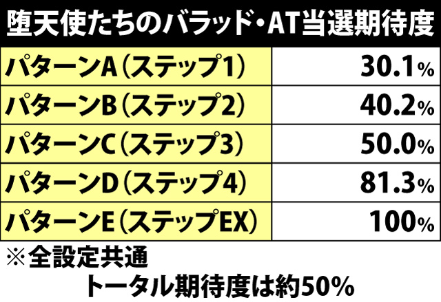 4.12.1 堕天使たちのバラッド中・各役成立時のパターン昇格率&AT当選期待度(続き)