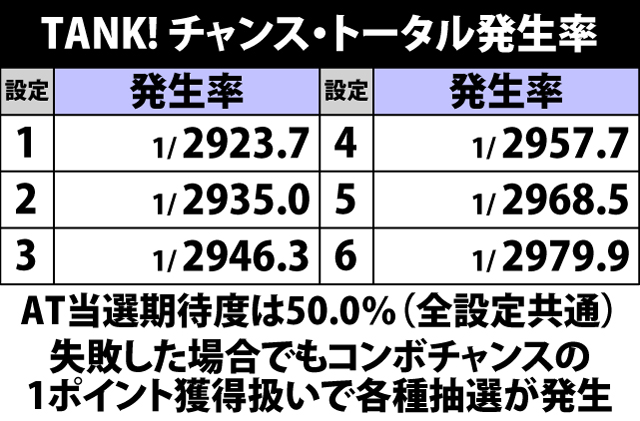 4.14.1 TANK! チャンス発生率&AT当選期待度