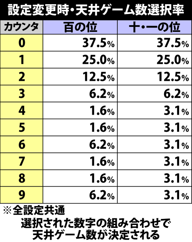 4.2.1 設定変更時・天井ゲーム数選択率