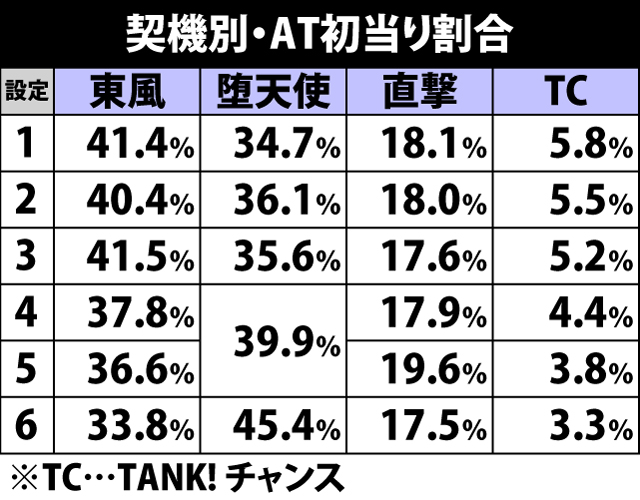 4.1.1 契機別・AT初当り割合