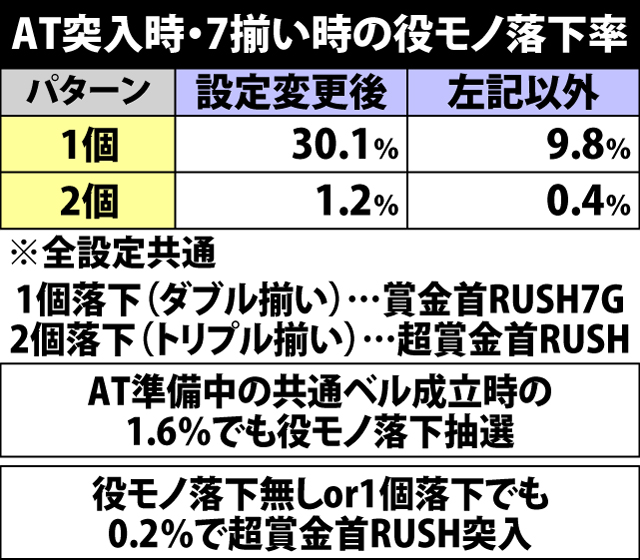 5.29.1 AT突入時・7揃い時の役モノ落下率