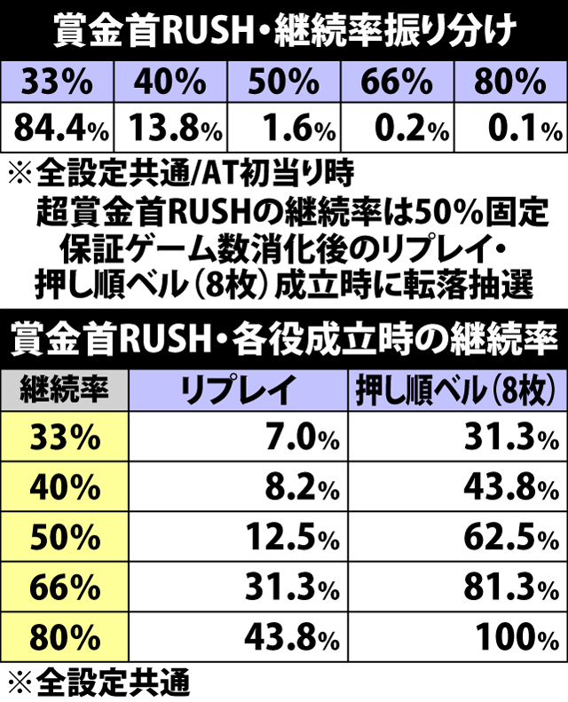 5.30.1 賞金首RUSH・継続率振り分け