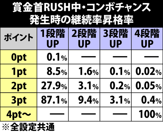5.30.1 賞金首RUSH・継続率振り分け