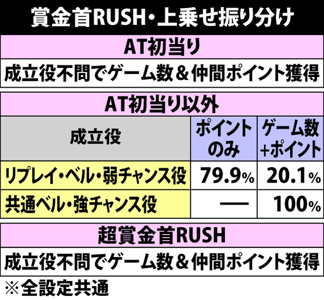 5.31.1 賞金首RUSH・上乗せ振り分け