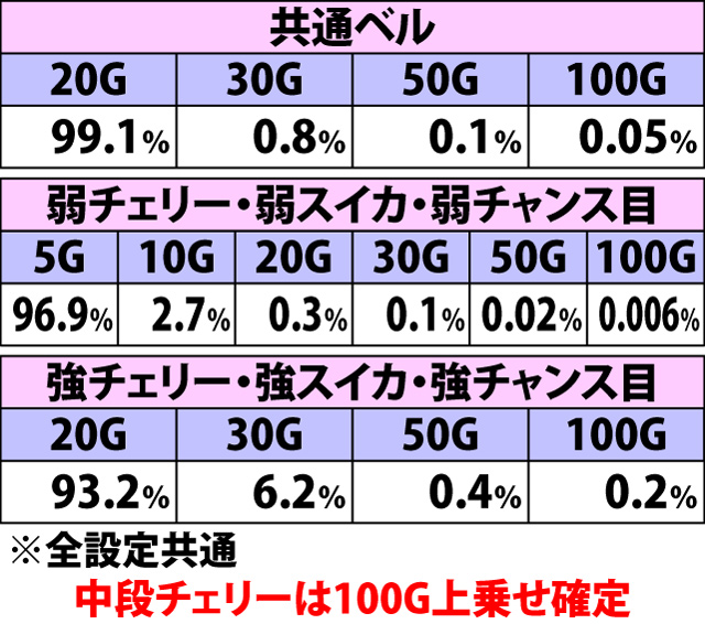 5.33.1 賞金首RUSH(AT初当り時)・各役成立時の上乗せゲーム数振り分け