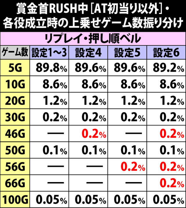 5.35.1 賞金首RUSH(AT初当り以外)・各役成立時の上乗せゲーム数振り分け