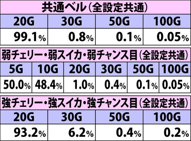5.35.1 賞金首RUSH(AT初当り以外)・各役成立時の上乗せゲーム数振り分け