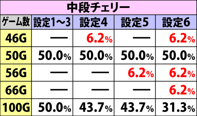 5.34.1 賞金首RUSH(AT初当り以外)・各役成立時の上乗せゲーム数振り分け(続き)