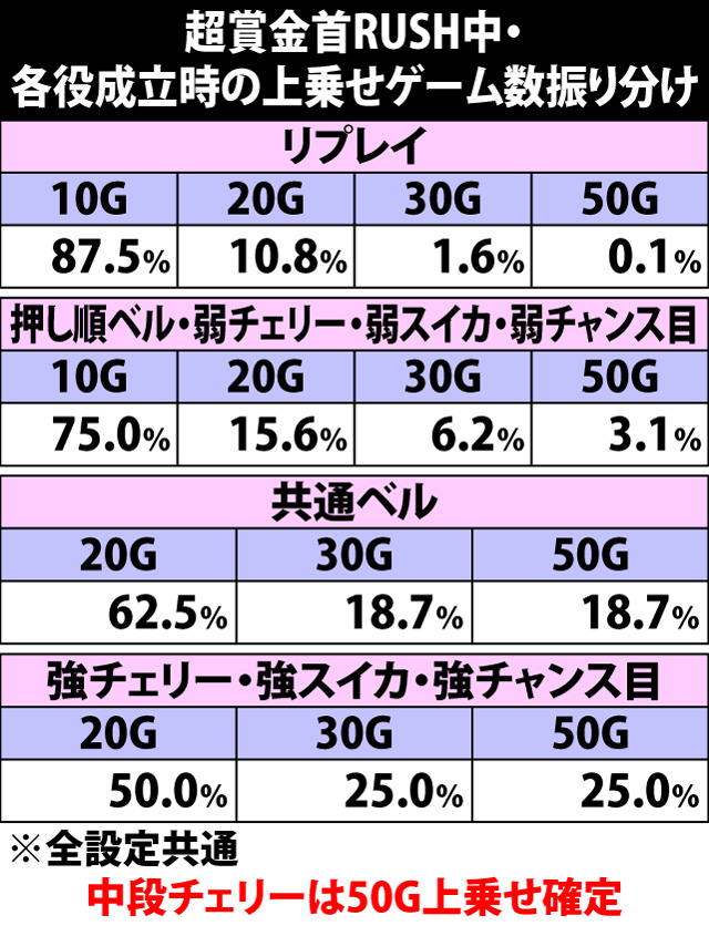 5.36.1 超賞金首RUSH・各役成立時の上乗せゲーム数振り分け