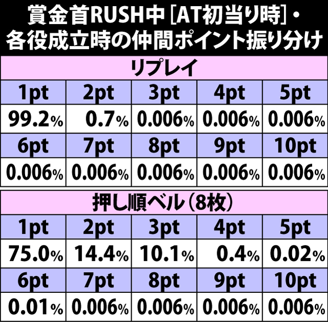 5.38.1 賞金首RUSH(AT初当り時)・各役成立時の仲間ポイント振り分け