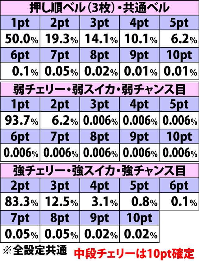 5.38.1 賞金首RUSH(AT初当り時)・各役成立時の仲間ポイント振り分け