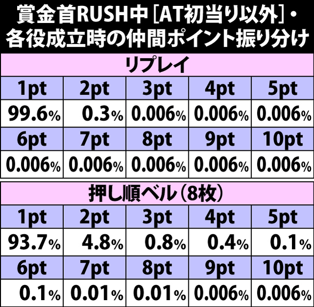 5.39.1 賞金首RUSH(AT初当り以外)・各役成立時の仲間ポイント振り分け